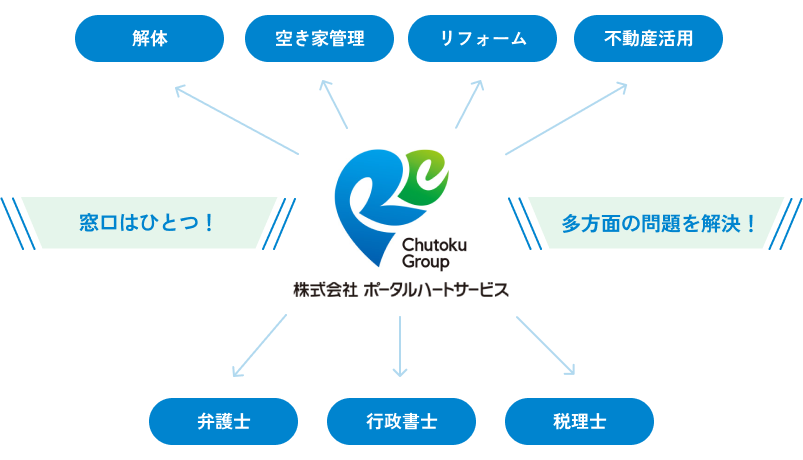 窓口は１つ